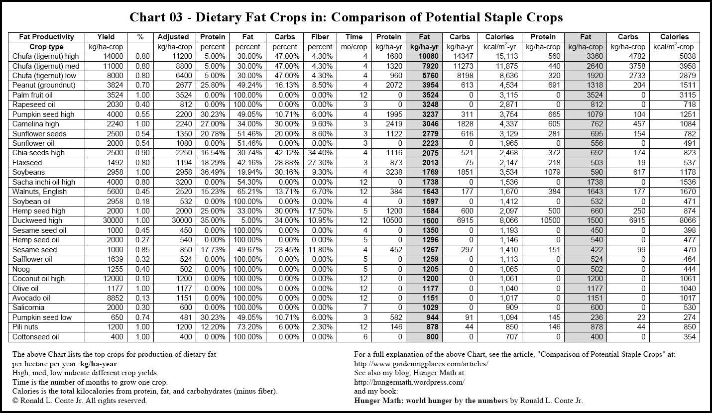 Fat Food List Chart A Visual Reference Of Charts Chart Master